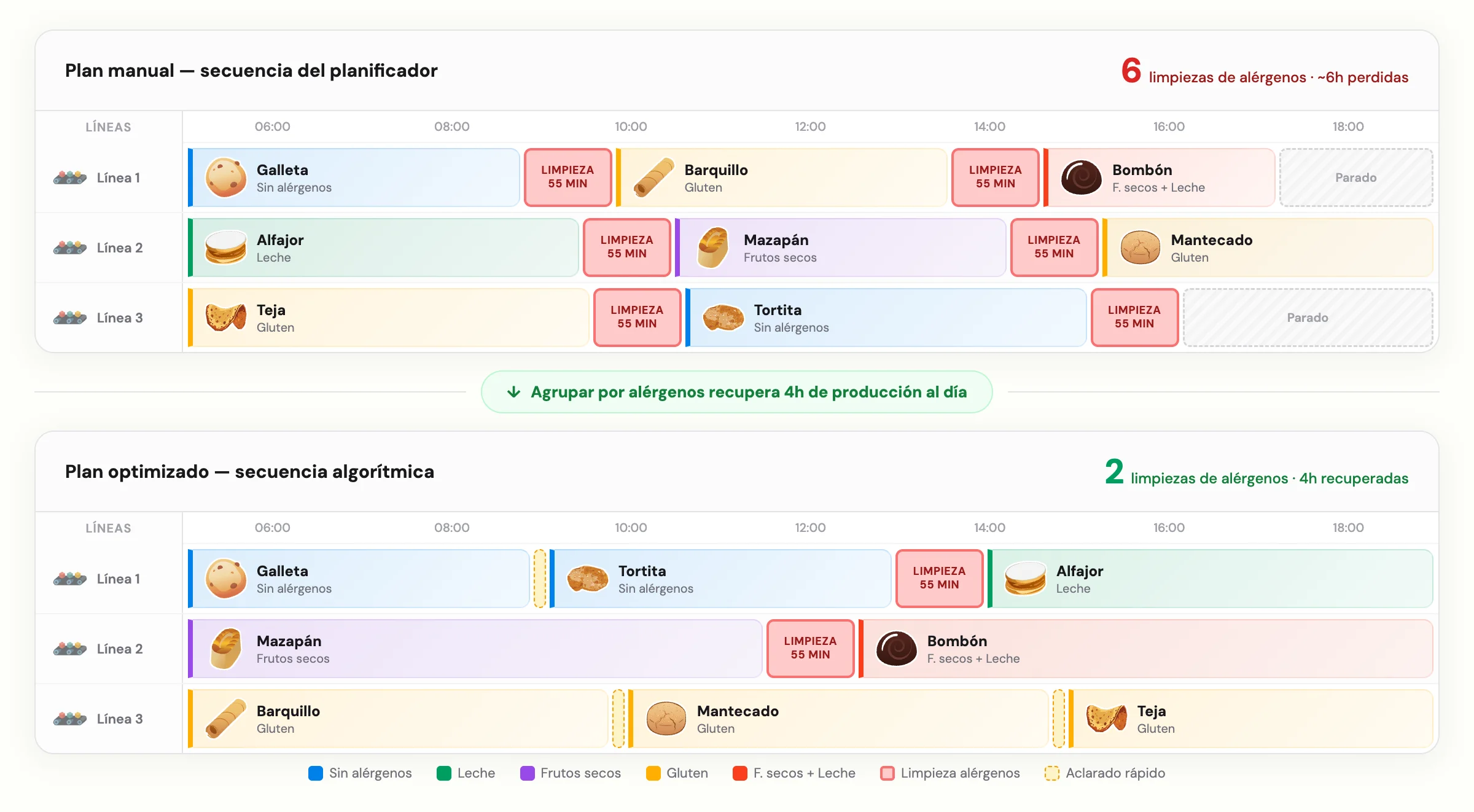 Comparación visual entre una secuencia manual con 6 limpiezas de alérgenos y una secuencia optimizada con solo 2, recuperando 4 horas de producción al día